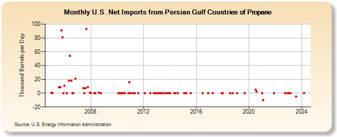 U.S. Net Imports from Persian Gulf Countries of Propane (Thousand Barrels per Day)