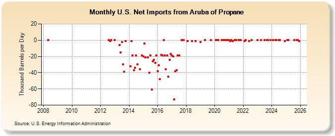 U.S. Net Imports from Aruba of Propane (Thousand Barrels per Day)