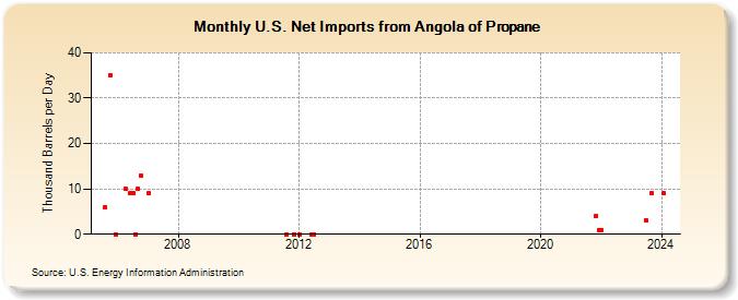 U.S. Net Imports from Angola of Propane (Thousand Barrels per Day)