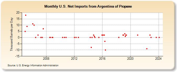 U.S. Net Imports from Argentina of Propane (Thousand Barrels per Day)