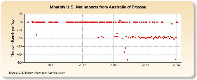 U.S. Net Imports from Australia of Propane (Thousand Barrels per Day)