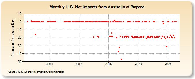 U.S. Net Imports from Australia of Propane (Thousand Barrels per Day)