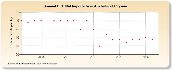 U.S. Net Imports from Australia of Propane (Thousand Barrels per Day)