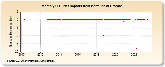 U.S. Net Imports from Bermuda of Propane (Thousand Barrels per Day)