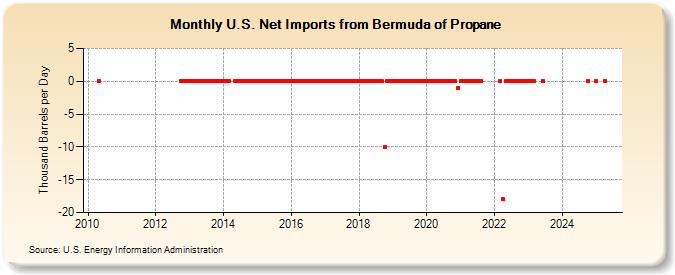 U.S. Net Imports from Bermuda of Propane (Thousand Barrels per Day)