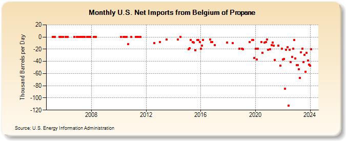 U.S. Net Imports from Belgium of Propane (Thousand Barrels per Day)