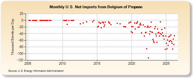 U.S. Net Imports from Belgium of Propane (Thousand Barrels per Day)