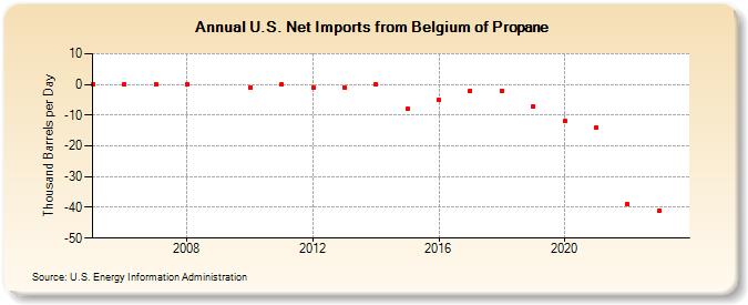 U.S. Net Imports from Belgium of Propane (Thousand Barrels per Day)