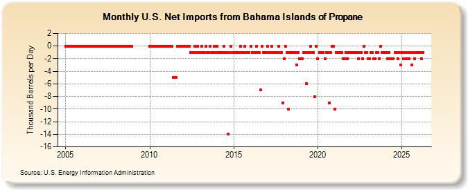 U.S. Net Imports from Bahama Islands of Propane (Thousand Barrels per Day)