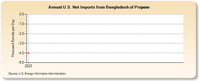 U.S. Net Imports from Bangladesh of Propane (Thousand Barrels per Day)