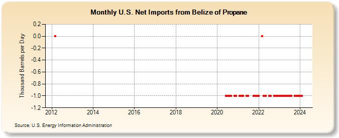 U.S. Net Imports from Belize of Propane (Thousand Barrels per Day)
