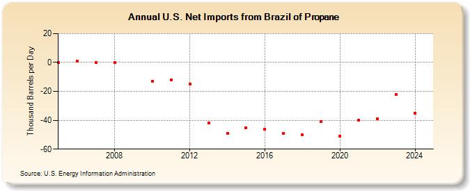 U.S. Net Imports from Brazil of Propane (Thousand Barrels per Day)