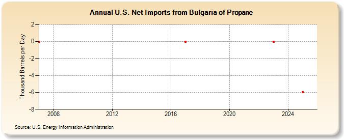 U.S. Net Imports from Bulgaria of Propane (Thousand Barrels per Day)