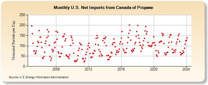 U.S. Net Imports from Canada of Propane (Thousand Barrels per Day)