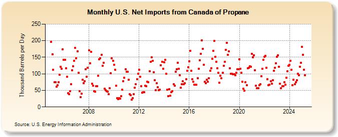 U.S. Net Imports from Canada of Propane (Thousand Barrels per Day)