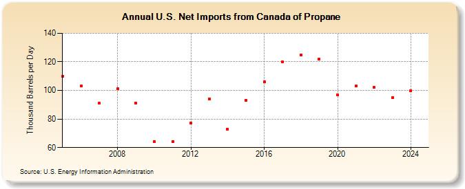 U.S. Net Imports from Canada of Propane (Thousand Barrels per Day)