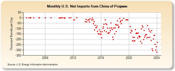 U.S. Net Imports from China of Propane (Thousand Barrels per Day)