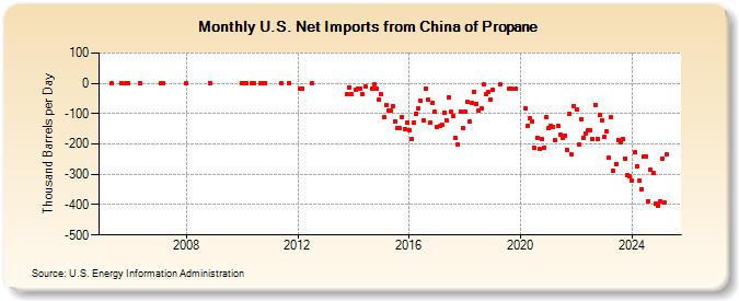 U.S. Net Imports from China of Propane (Thousand Barrels per Day)