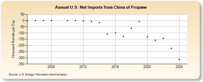 U.S. Net Imports from China of Propane (Thousand Barrels per Day)