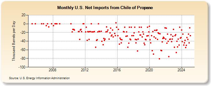 U.S. Net Imports from Chile of Propane (Thousand Barrels per Day)