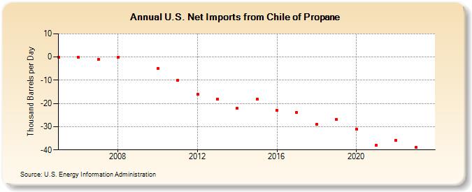 U.S. Net Imports from Chile of Propane (Thousand Barrels per Day)