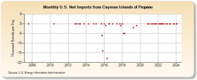 U.S. Net Imports from Cayman Islands of Propane (Thousand Barrels per Day)