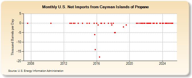 U.S. Net Imports from Cayman Islands of Propane (Thousand Barrels per Day)