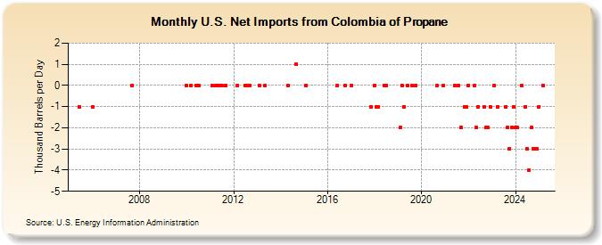 U.S. Net Imports from Colombia of Propane (Thousand Barrels per Day)