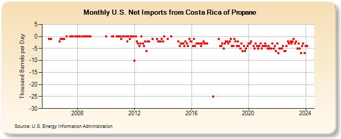 U.S. Net Imports from Costa Rica of Propane (Thousand Barrels per Day)