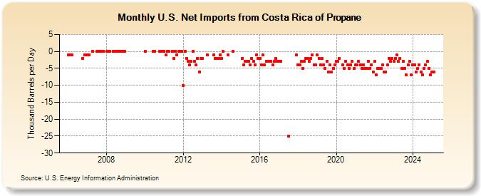 U.S. Net Imports from Costa Rica of Propane (Thousand Barrels per Day)