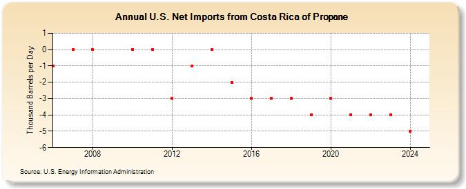 U.S. Net Imports from Costa Rica of Propane (Thousand Barrels per Day)