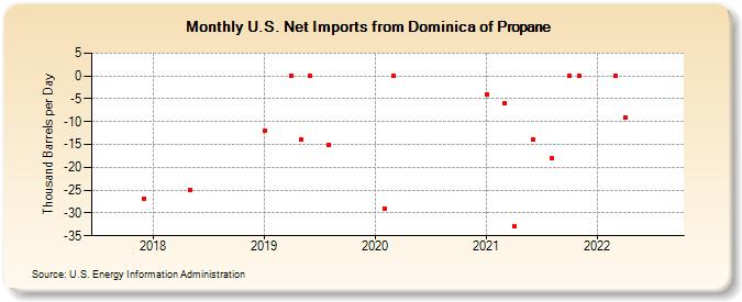 U.S. Net Imports from Dominica of Propane (Thousand Barrels per Day)