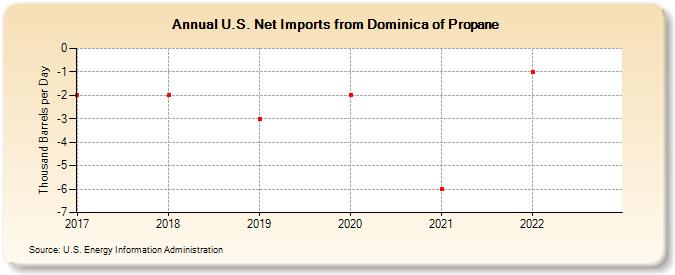 U.S. Net Imports from Dominica of Propane (Thousand Barrels per Day)