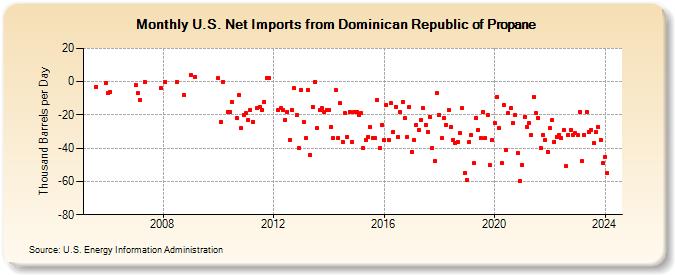 U.S. Net Imports from Dominican Republic of Propane (Thousand Barrels per Day)