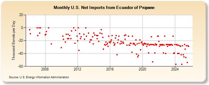 U.S. Net Imports from Ecuador of Propane (Thousand Barrels per Day)