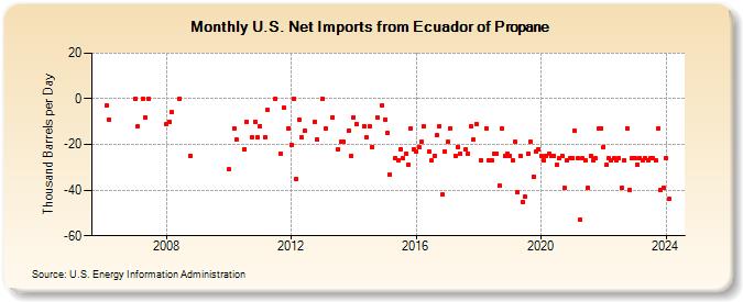 U.S. Net Imports from Ecuador of Propane (Thousand Barrels per Day)