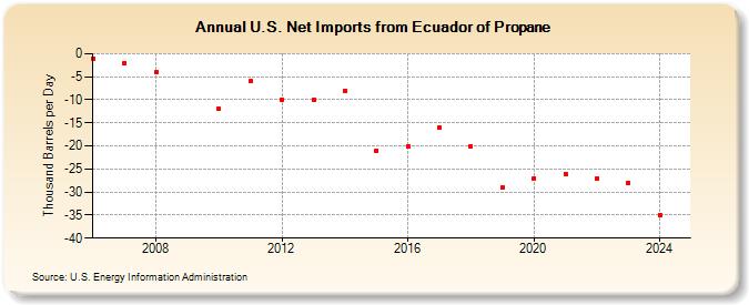 U.S. Net Imports from Ecuador of Propane (Thousand Barrels per Day)