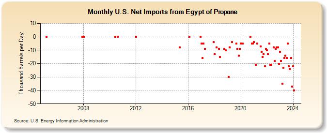 U.S. Net Imports from Egypt of Propane (Thousand Barrels per Day)