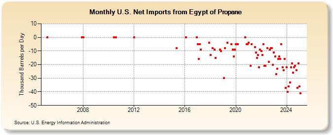 U.S. Net Imports from Egypt of Propane (Thousand Barrels per Day)