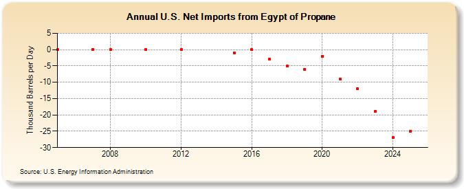 U.S. Net Imports from Egypt of Propane (Thousand Barrels per Day)