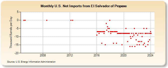 U.S. Net Imports from El Salvador of Propane (Thousand Barrels per Day)