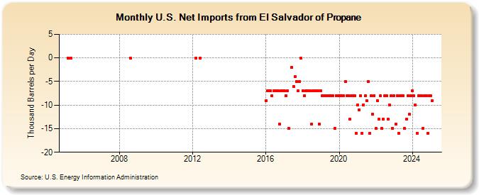 U.S. Net Imports from El Salvador of Propane (Thousand Barrels per Day)