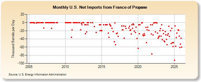 U.S. Net Imports from France of Propane (Thousand Barrels per Day)