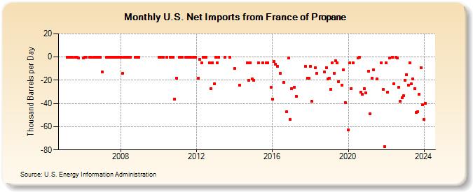U.S. Net Imports from France of Propane (Thousand Barrels per Day)