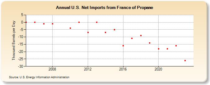 U.S. Net Imports from France of Propane (Thousand Barrels per Day)