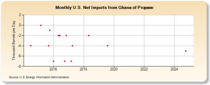 U.S. Net Imports from Ghana of Propane (Thousand Barrels per Day)