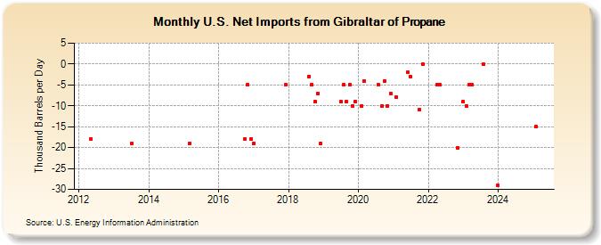 U.S. Net Imports from Gibraltar of Propane (Thousand Barrels per Day)