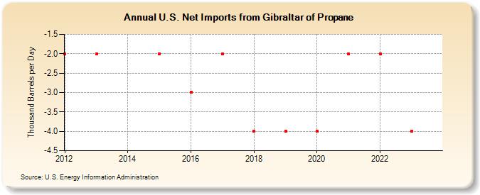 U.S. Net Imports from Gibraltar of Propane (Thousand Barrels per Day)