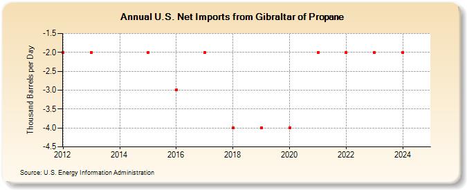 U.S. Net Imports from Gibraltar of Propane (Thousand Barrels per Day)