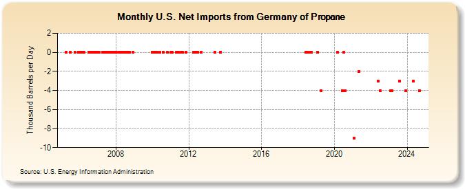 U.S. Net Imports from Germany of Propane (Thousand Barrels per Day)